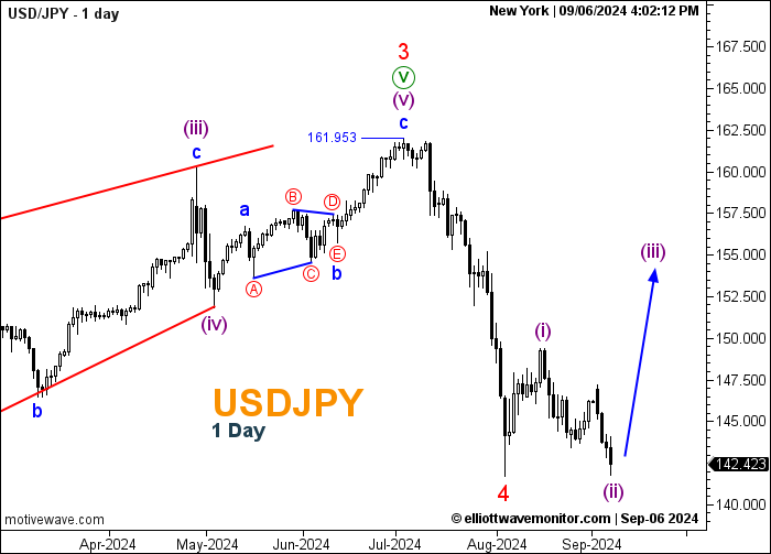 USDJPY - 1D