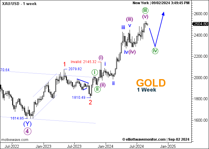 XAUUSD - Untitled - Sep-02 2249 PM (1 week)