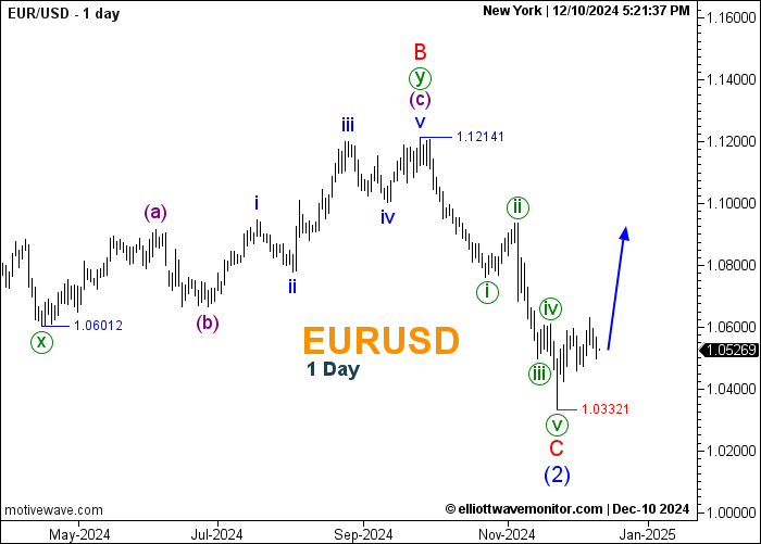 EURUSD - 1 Day