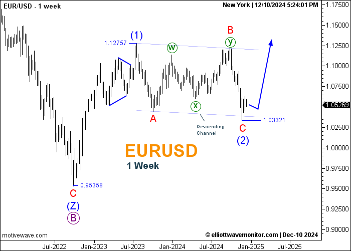 EURUSD - 1 week