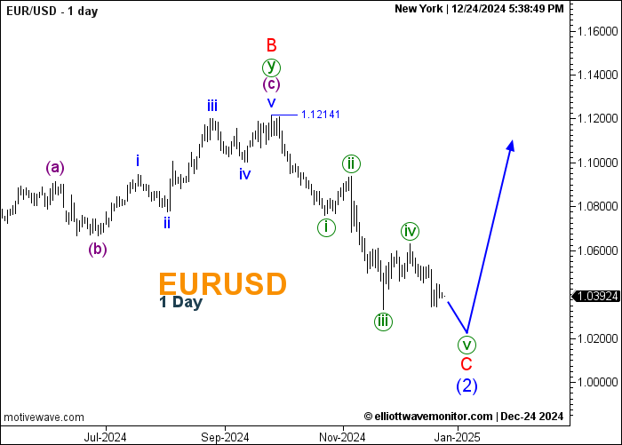 EURUSD - Analysis - Dec-25 0038 AM (1 day).png