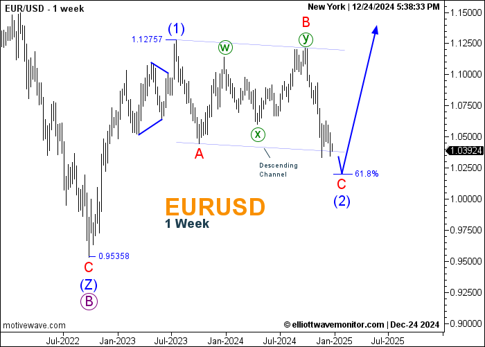 EURUSD - Analysis - Dec-25 0038 AM (1 week).png