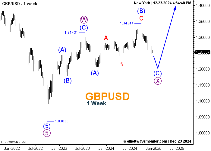 GBPUSD - Analysis 