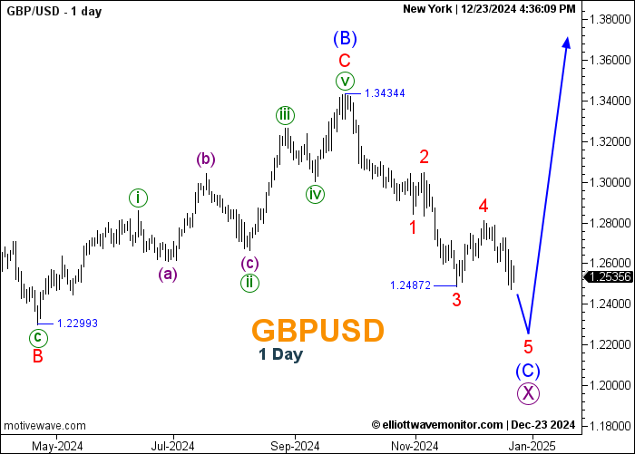 GBPUSD - Analysis - Dec-23 2336 PM (1 day).png