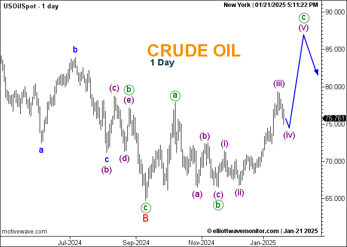 USOilSpot - Analysis - Jan-22 0011 AM (1 day).png